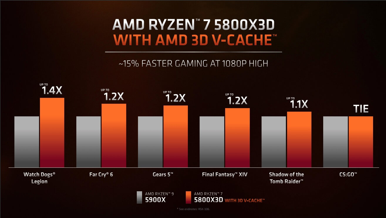 AMD RYZEN 7 5800X 3D